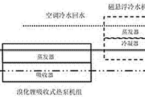 磁悬浮冷水机组与溴化锂冷热泵机组双运行系统