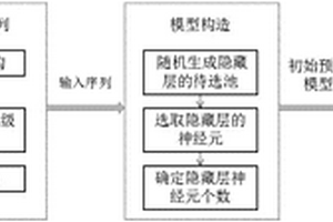 基于极限学习机的锂电池老化趋势预测方法