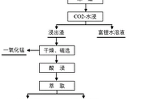 利用废旧三元镍钴锰酸锂电池制备氧化钴的方法