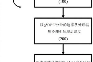 冷成型铝锂合金的方法