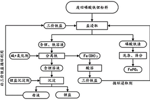 废旧磷酸铁锂电池正极材料综合回收方法
