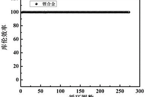 金属锂合金及其制备方法与应用