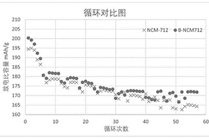 含锂氧化物包覆的三元正极材料及其制备方法