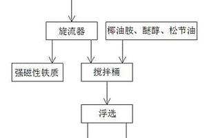 浮选锂云母工艺方法