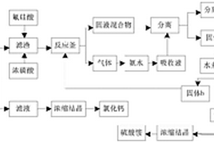 锂渣综合利用生产化工原料的方法