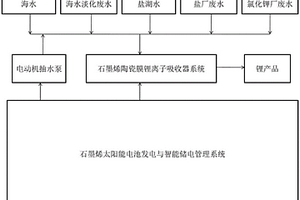 海水或盐湖水提锂工艺