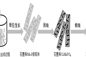 锂离子电池的复合正极材料的制备方法