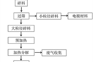 废旧锂离子动力电池中隔膜的去除方法