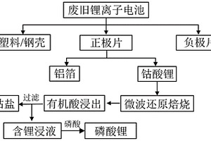 微波焙烧辅助回收废旧电极材料中锂和钴的方法