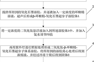 碳点修饰钛酸锂/石墨烯纳米复合材料的制备方法