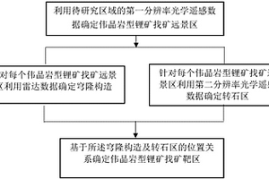 基于多源遥感数据的伟晶岩型锂矿找矿方法