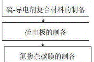 锂硫电池正极的制备方法