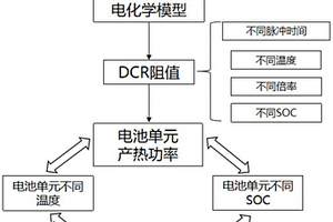 基于锂电池内阻MAP与温度耦合的热仿真方法及装置