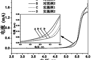 锂离子电池离子液体基凝胶聚合物电解质及制备与应用