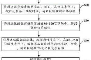 氮化钛酸锂/氮化二氧化钛复合电极材料及其制备方法