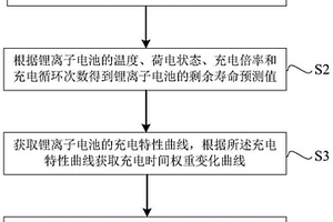 锂离子电池的快速充电方法及装置