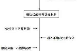 镍钴锰酸锂复合材料及其制备方法与应用