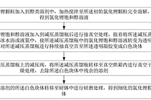 氯化锂细化的方法