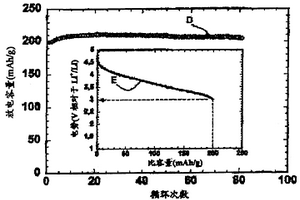 由层状型氧化物形成的用于锂电池的正极材料