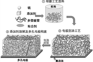 锂硫电池电极及其制备方法