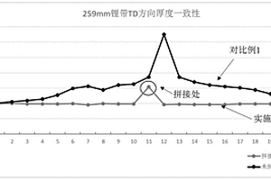 拼接成型锂带及其制备方法