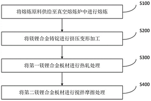 高强韧镁锂合金及其制备方法