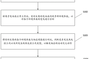 锂离子电池箱火灾抑制方法及系统