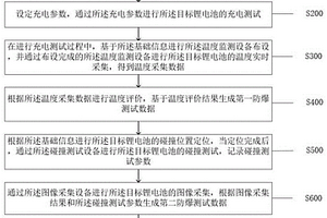 锂电池防爆性能安全监测方法及系统