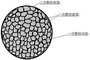多层次协同改性的锂电池正极材料及其制备方法
