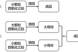 钴酸锂正极材料及其制备方法和应用