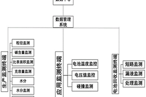 锂离子电池全寿命周期监控溯源系统