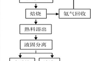 处理锂云母提取金属元素的方法
