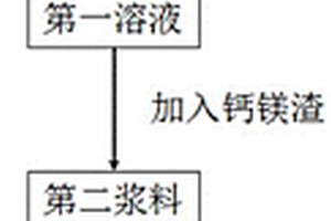 利用锂辉石中产生的钙镁渣的除氟方法