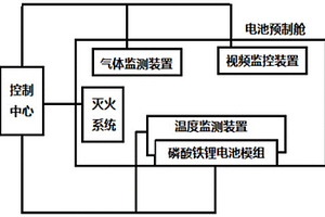 用于检验磷酸铁锂储能电站灭火系统有效性的装置及方法