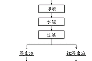 低成本清洁处理废旧锂离子电池正极材料的方法