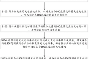 锂离子动力电池快充的方法