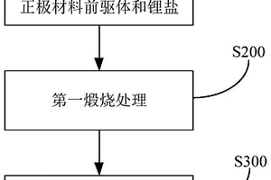 掺杂富锂锰基正极材料及其制备方法和应用