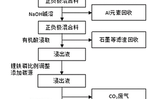 废旧磷酸铁锂电池正极材料的回收方法