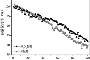 Al<sub>2</sub>O<sub>3</sub>包覆的镍钴铝三元锂离子电池正极材料、制备方法及用途