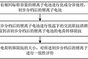 锂离子电池一致性的评价方法及系统