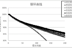 改善循环性能的低温锂离子电池