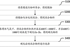 煤基多孔碳及其制备方法和应用及锂离子电容器
