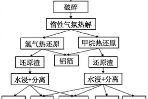 原位热还原废旧锂电池正极材料回收有价金属的方法