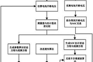 基于改进遗传无迹卡尔曼滤波的车载锂电池状态估计方法