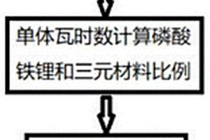 锂离子电池正极及其制备工艺