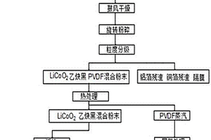 废弃锂电池正极材料环保回收再利用的方法