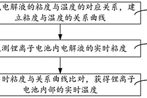 锂离子电池的温度监测方法及制作方法