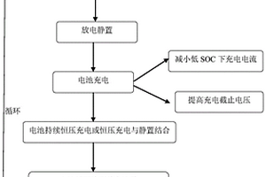 快速测试锂离子电池循环寿命的方法