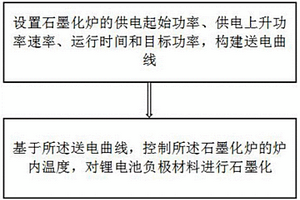 生产高性能锂电池负极材料节能降耗的方法及系统