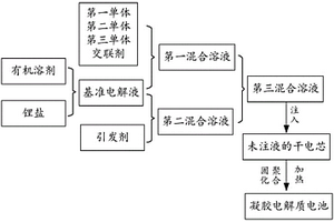 凝胶电解质及其制备方法和锂离子电池